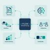 Schaubild der FLOWio Plattform mit den Bereichen Dokumente, KI, Workflows, Kollaboration, Prozessmonitoring und Schnittstellen.